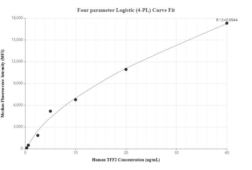 Cytometric bead array standard curve of MP00723-1